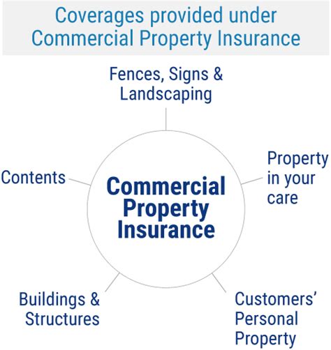 Types Of Commercial Property Insurance Types Of Commercial Property Insurance