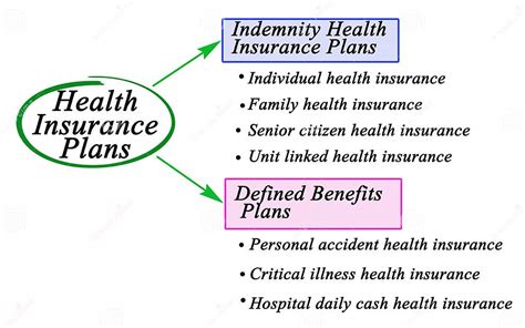 Types Of Health Insurance Plans Stock Photo Image Of Seven Indemnity Types Of Health Insurance Plans Stock Photo Image Of Seven Indemnity