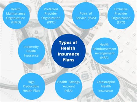 Types Of Health Insurance Plans