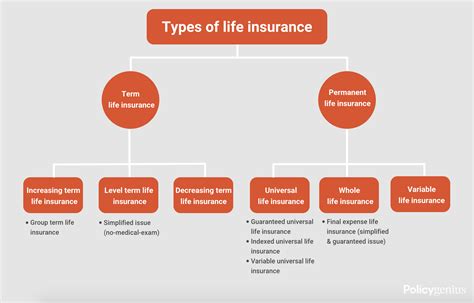Types Of Whole Life Insurance Policies Types Of Whole Life Insurance Policies