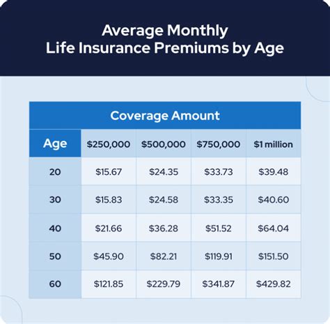Typical Life Insurance Rates Typical Life Insurance Rates