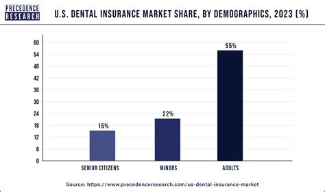 U S Dental Insurance Market Size To Surpass Usd Xx Billion By 2034 U S Dental Insurance Market Size To Surpass Usd Xx Billion By 2034