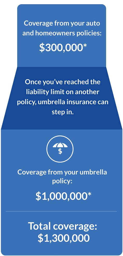 Umbrella Insurance Geico