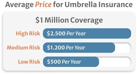 Umbrella Insurance Rates