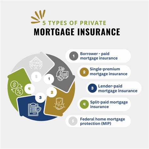 Understanding Private Mortgage Insurance Pmi Understanding Private Mortgage Insurance Pmi