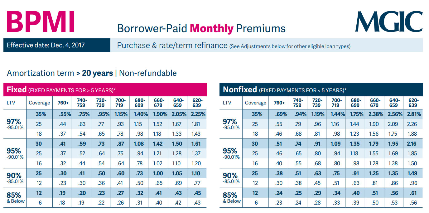 Understanding Private Mortgage Insurance Rates And Fees