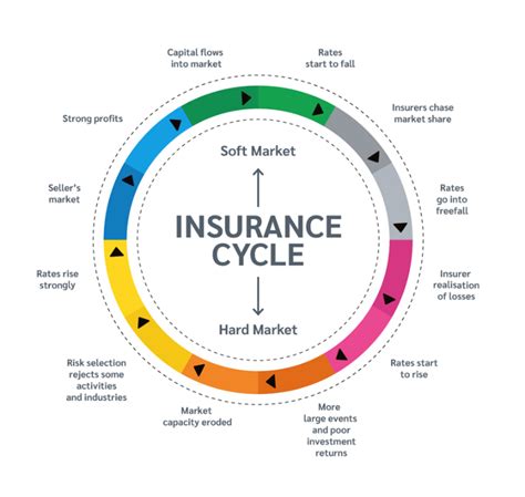 Understanding The Current Insurance Cycle Lockton Understanding The Current Insurance Cycle Lockton