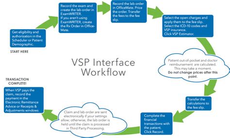 Understanding The Vsp Interface Workflow Understanding The Vsp Interface Workflow