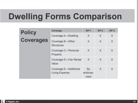 Unit 6 Dwelling Insurance Flashcards Quizlet Unit 6 Dwelling Insurance Flashcards Quizlet