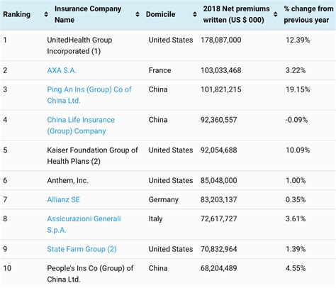 Unitedhealth Axa Remain World S Largest Insurers By Npw Reinsurance Unitedhealth Axa Remain World S Largest Insurers By Npw Reinsurance