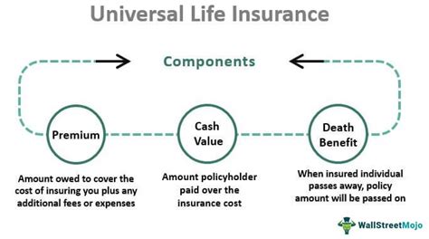 Universal Life Insurance Definition Explanation Pros Cons Universal Life Insurance Definition Explanation Pros Cons