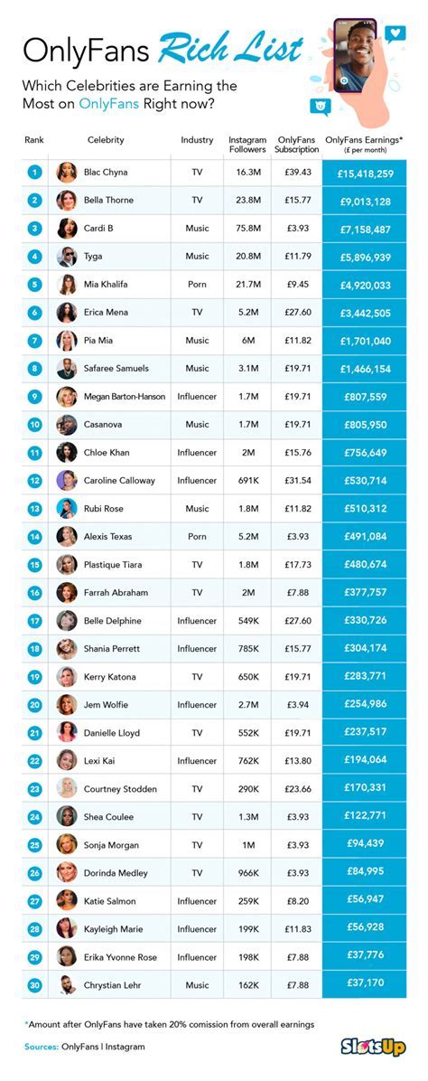 Unveiling The Secrets Of Onlyfans Biggest Earner Unveiling The Secrets Of Onlyfans Biggest Earner