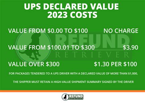 Ups Declared Value What You Need To Know 2025 Ups Declared Value What You Need To Know 2025