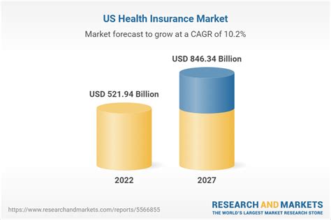 Us Health Insurance Market 2022 To 2027 Featuring Aetna Centene Us Health Insurance Market 2022 To 2027 Featuring Aetna Centene