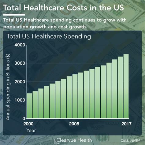 Us Healthcare Spending As Of 2019 Visualized Health Us Healthcare Spending As Of 2019 Visualized Health