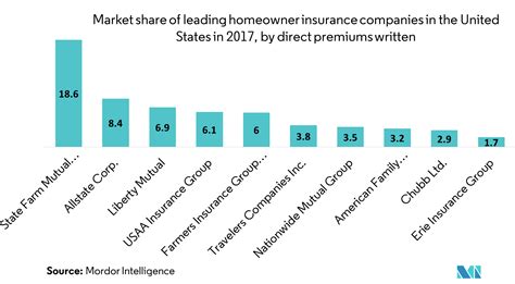 Us Homeowner S Insurance Market Growth Trends And Forecast 2019 2024 Us Homeowner S Insurance Market Growth Trends And Forecast 2019 2024