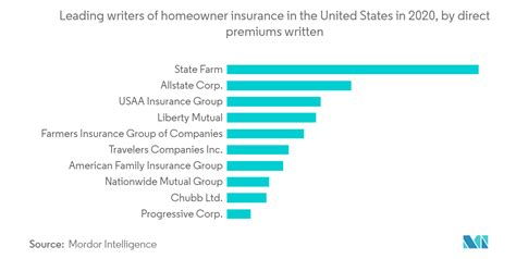 Us Homeowners Insurance Market Industry Trends Share Overview Us Homeowners Insurance Market Industry Trends Share Overview
