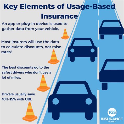 Usage Based Insurance