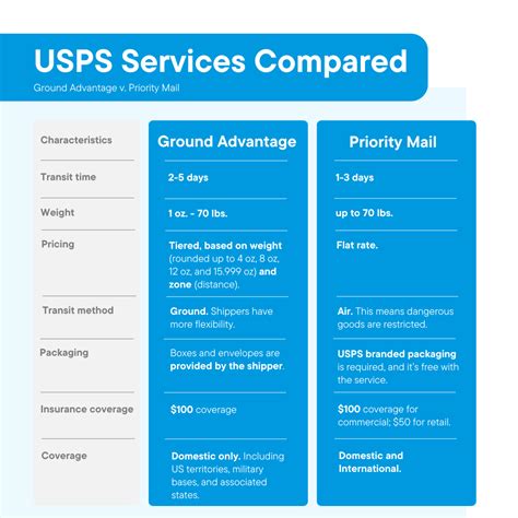 Usps Ground Advantage Insured