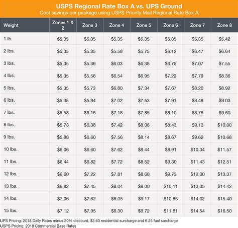 Usps Insurance Rates Chart Financial Report Usps Insurance Rates Chart Financial Report