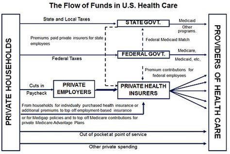 Uwe E Reinhardt Flow Of Money From Households To Providers Of Health Uwe E Reinhardt Flow Of Money From Households To Providers Of Health