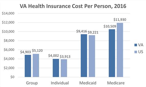 Va Health Insurance Cost