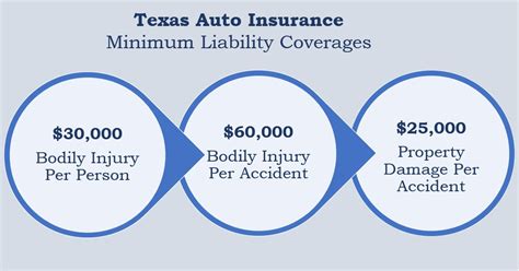 Vehicle Insurance Texas