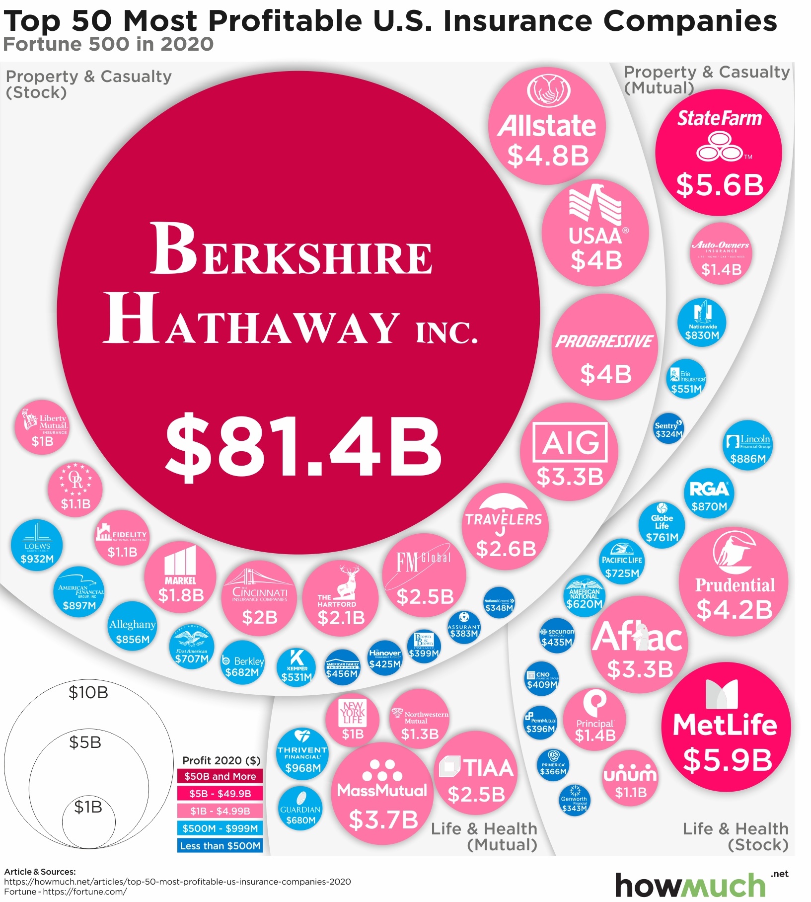 Visualizing The 50 Most Profitable Insurance Companies In The U S Visualizing The 50 Most Profitable Insurance Companies In The U S
