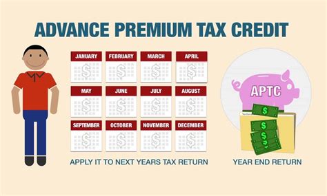 What Are Advanced Premium Tax Credits What Are Advanced Premium Tax Credits