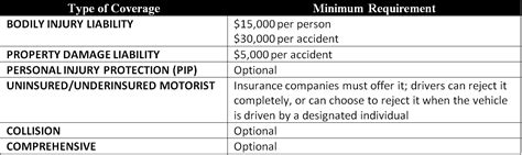 What Are The Minimum Car Insurance Requirements In California What Are The Minimum Car Insurance Requirements In California