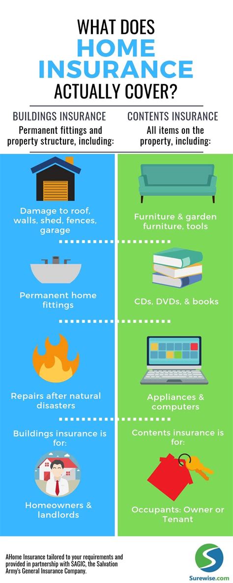 What Does Home Insurance Cover Surewise What Does Home Insurance Cover Surewise
