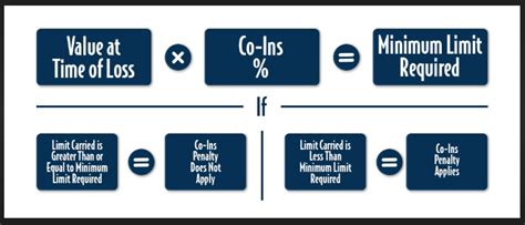 What Is A Co Insurance Clause And Why Should I Care By Bill Catanese What Is A Co Insurance Clause And Why Should I Care By Bill Catanese