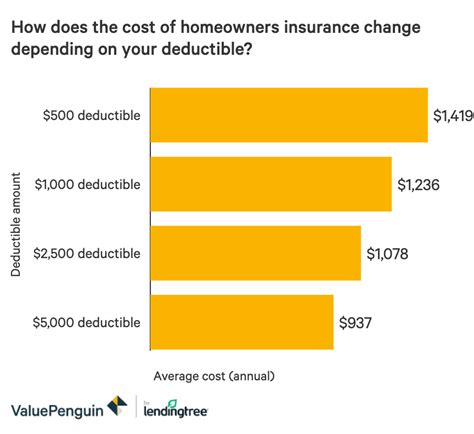 What Is A Homeowners Insurance Deductible Valuepenguin What Is A Homeowners Insurance Deductible Valuepenguin