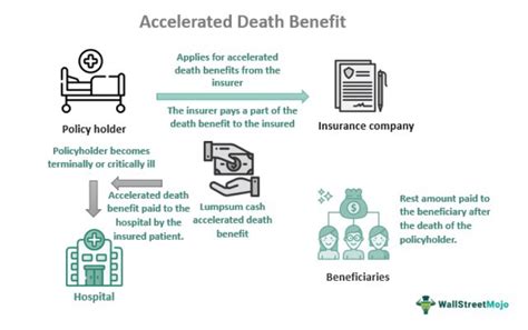 What Is An Accelerated Death Benefit What Is An Accelerated Death Benefit