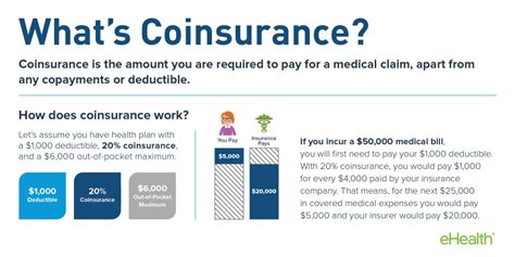What Is Coinsurance In Health Insurance What Is Coinsurance In Health Insurance