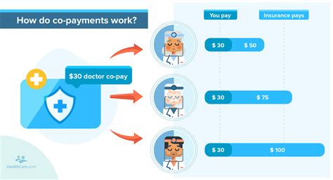What Is Copay In Health Insurance