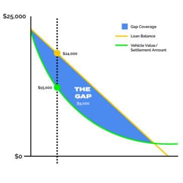 What Is Gap Insurance Bill Luke Autos What Is Gap Insurance Bill Luke Autos