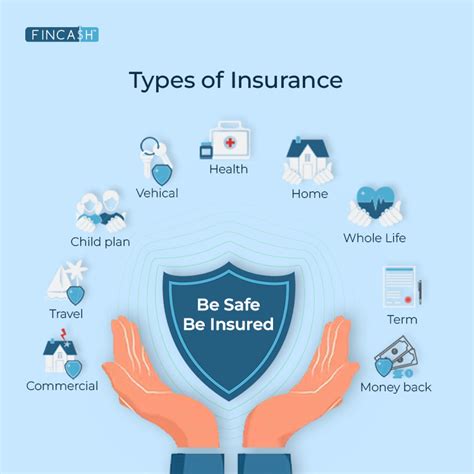 What Is Insurance Types Of Insurance How It Work Fincash What Is Insurance Types Of Insurance How It Work Fincash