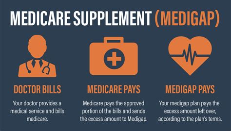 What Is Medicare Supplemental Insurance What Is Medicare Supplemental Insurance