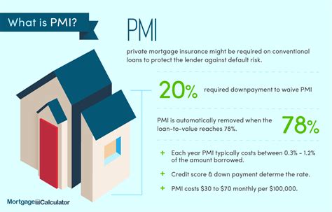 What Is Private Mortgage Insurance Pmi What Is Private Mortgage Insurance Pmi