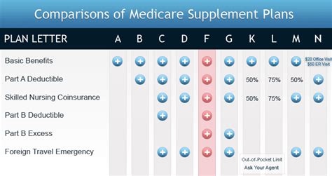 What Is The Best Supplemental Insurance For Medicare