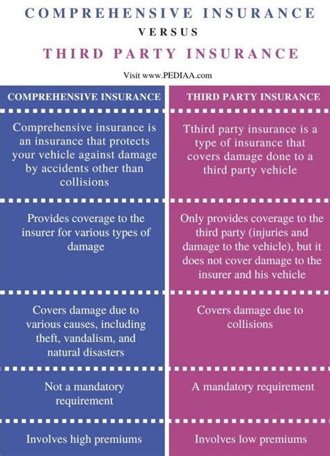 What Is The Difference Between Comprehensive And Third Party Insurance What Is The Difference Between Comprehensive And Third Party Insurance