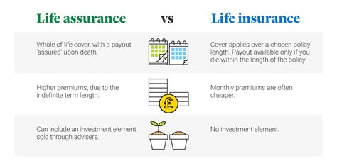 What Is The Difference Between Life Insurance And Life Assurance What Is The Difference Between Life Insurance And Life Assurance