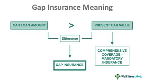 What Is The Gap Insurance