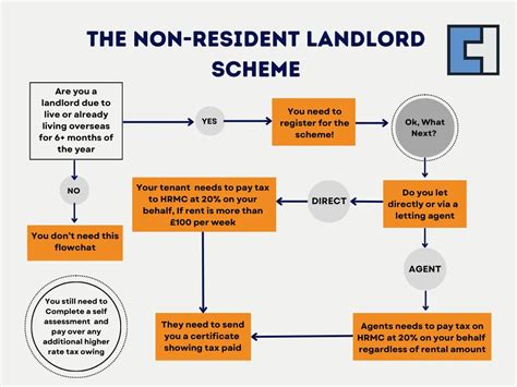 What Is The Non Resident Landlord Scheme Rules Requirements And What Is The Non Resident Landlord Scheme Rules Requirements And