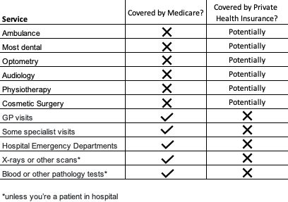 What Isn T Covered By Medicare And Private Health Insurance Medipay What Isn T Covered By Medicare And Private Health Insurance Medipay