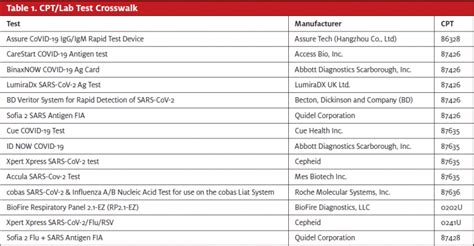 What S New For Rcm Updates On Coding For Covid 19 Testing Journal Of What S New For Rcm Updates On Coding For Covid 19 Testing Journal Of