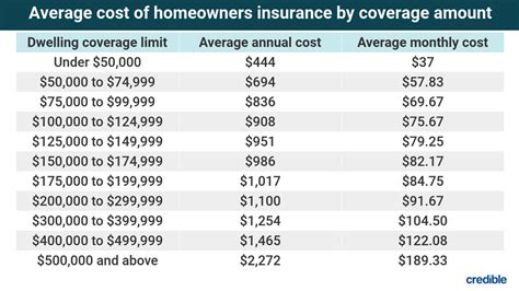 What S The Average Cost Of Homeowners Insurance Smart Insurance Tips What S The Average Cost Of Homeowners Insurance Smart Insurance Tips