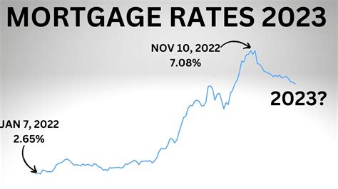 What Will Mortgage Rates Do In 2023 Mortgage Interest Rate Predictions What Will Mortgage Rates Do In 2023 Mortgage Interest Rate Predictions