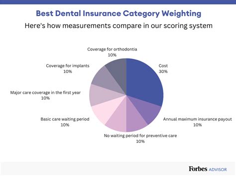 Whats The Best Dental Insurance Whats The Best Dental Insurance